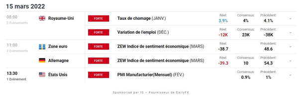 Bourse : la Chine pèse sur les marchés – EUR/CHF : l’euro poursuit son rebond
