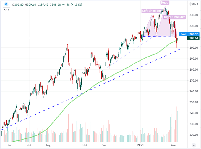 Chart des des QQQ Nasdaq 100 ETF