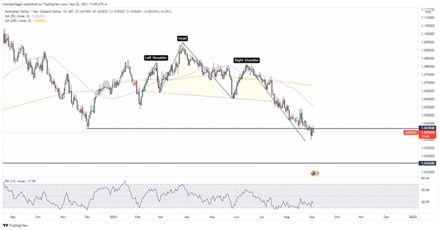 AUD/NZD Chart