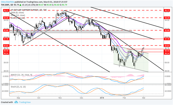 US Dollar Posture Continues to Improve; PCE Core, Powell Due Up