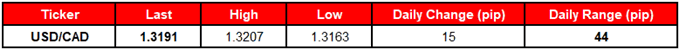 Image of daily change for usdcad rate