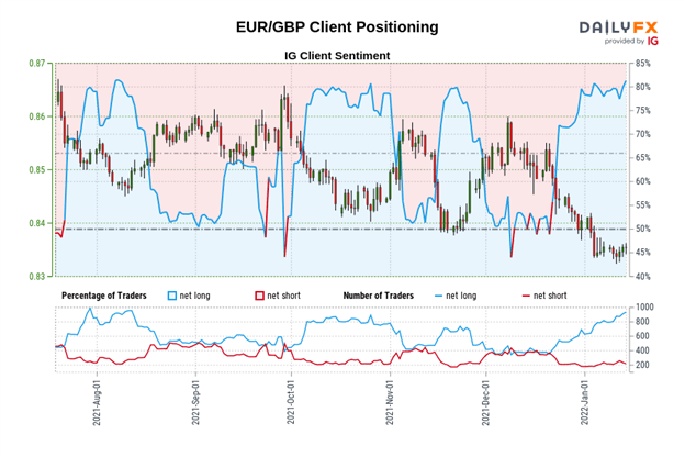 Euro Technical Analysis: Is the Next Leg Beginning? Setting EUR / GBP, EUR / JPY, EUR / USD
