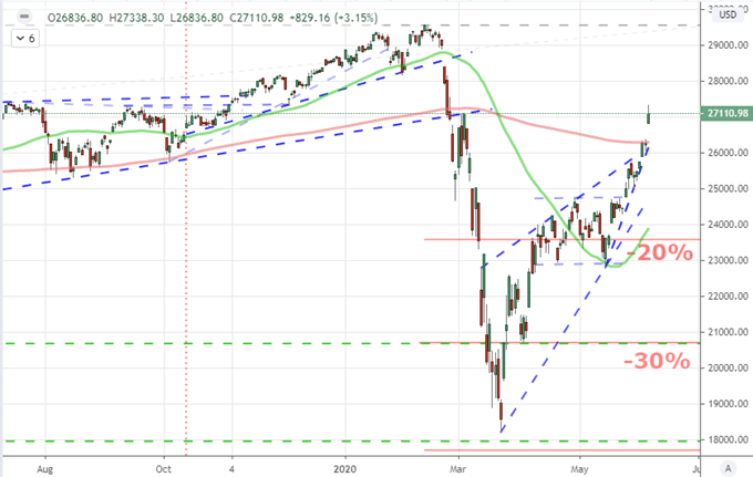 Dow Soars Above 200-Day Average on NFPs, Will the Fed Keep the Dollar ...