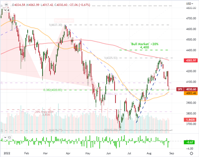 S&P 500 Extends Slide Into a New Week But Conviction Looks for ...