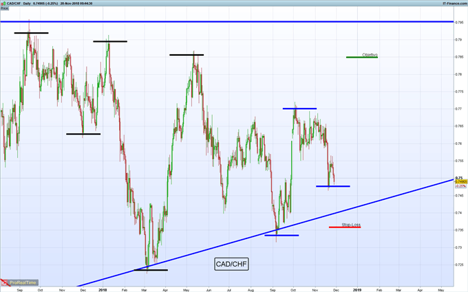 Largo CAD/CHF buscando continuación de desarrollo de triángulo ascendente