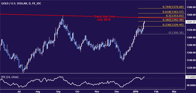 Gold Prices Echo US Dollar Weakness, Crude Oil Gains with Stocks