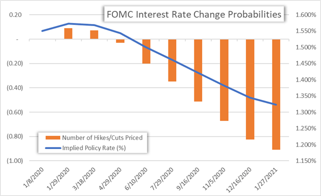 Chart of FOMC Interest Rate Cut Probabilities