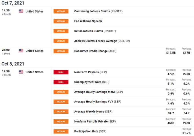 USD economic calendar