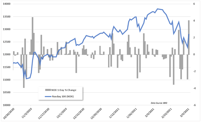 Nasdaq 100 Index 