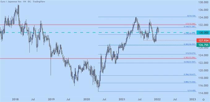 eurjpy weekly price chart