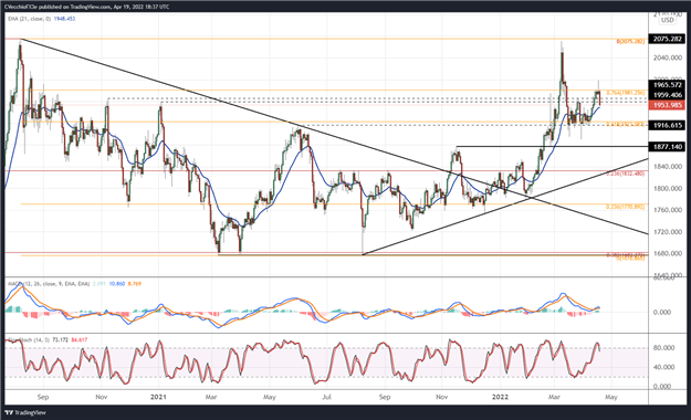 Gold Price Forecast: Rising US Real Yields Undercut Rally - Levels for XAU/USD