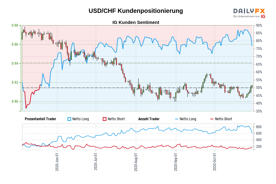 USD/CHF Kundenpositionierung