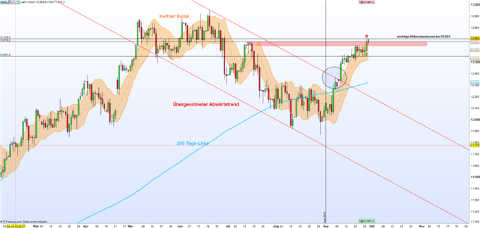 DAX 30: Die Bullen gehen in die Offensive