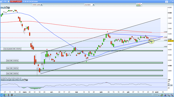 Analyse technique du CAC 40