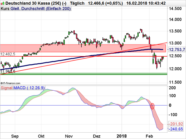 DAX: Nächster Versuch einer Gegenbewegung