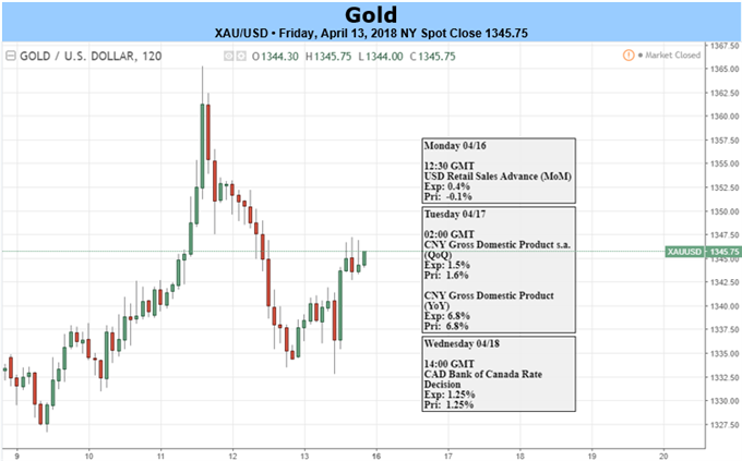 Gold Prices Look to Fed Commentary, Beige Book and Risk Trends
