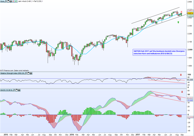 S&P500: Im Wartemodus trotz Divergenz. Wann kommt der Draw Down? – Jetzt?