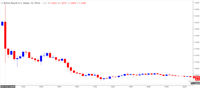 GBP/USD Chart