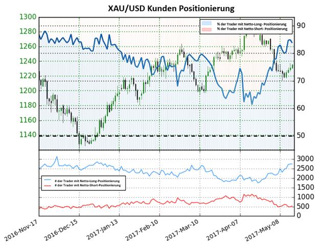 Gold könnte weiter fallen – Händler sind weiterhin Netto- Long