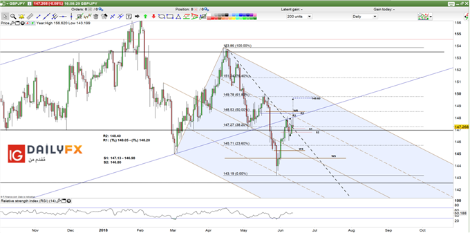 GBP/JPY prices daily chart
