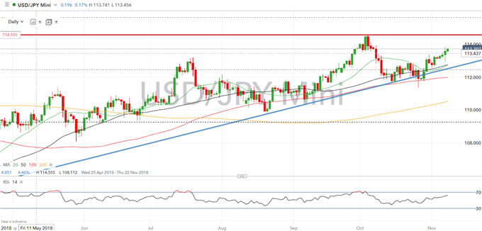 USDJPY Outlook: Bulls Remain Amid Crucial Support and FOMC Decision