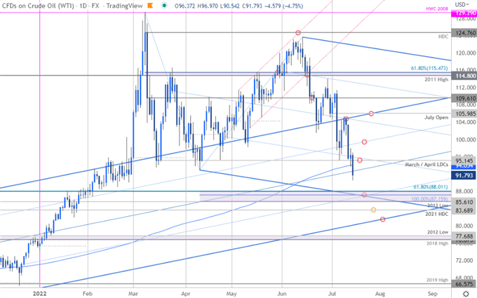Crude Oil Price Chart - WTI Daily - USOil Short-term Trade Outlook - CL Technical Forecast