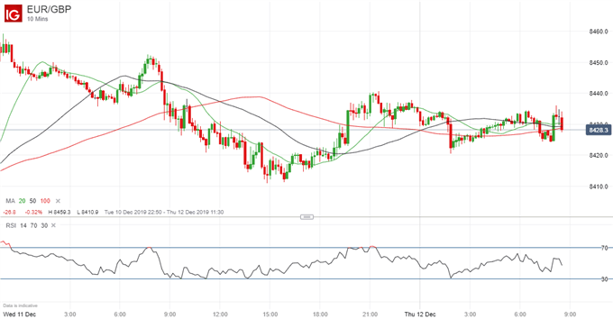 Latest EURGBP price chart.