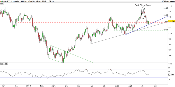 Graphique du cours USD/JPY en données journalières