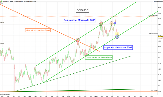 Gráfico diario GBP/USD – 30/04/2018