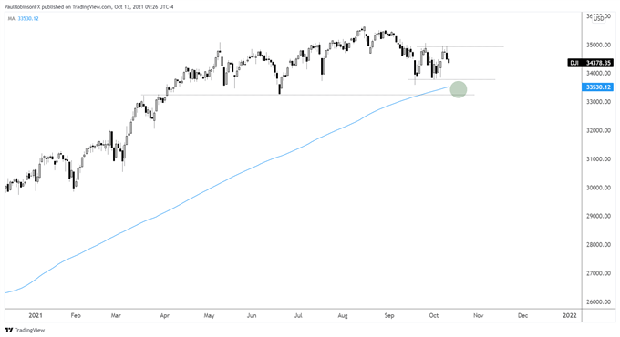 DJI daily chart