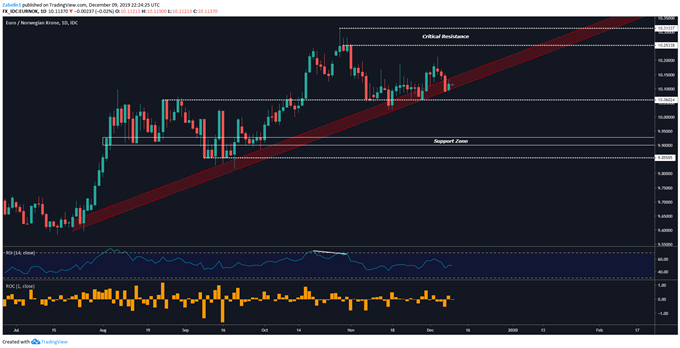 Chart showing EUR/NOK