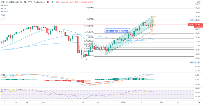 Dow Jones Falls amid Tech Rout, APAC to Trade Cautiously Ahead of the FOMC 