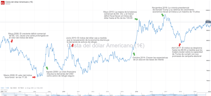 Evolución histórica de la cotización del índice del dólar estadounidense