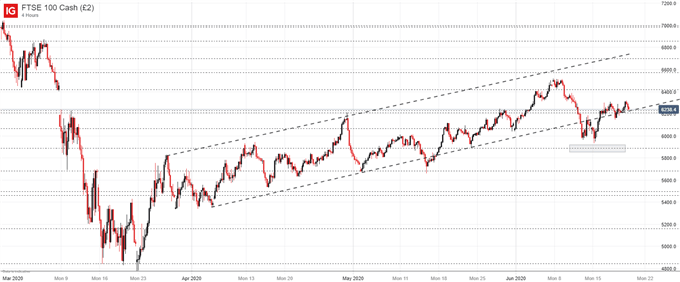 Nasdaq 100, DAX 30 &amp; FTSE 100 Forecasts for the Week 