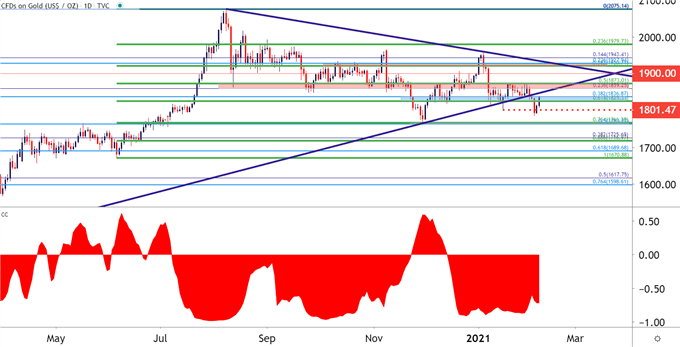 Gold Daily Price Chart