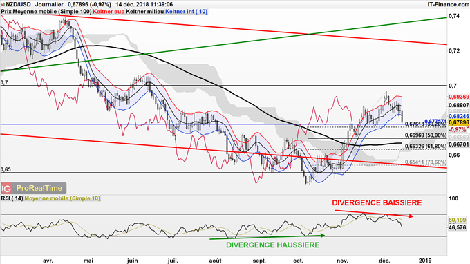 Le cours du NZD/USD pourrait revenir à 0,6697$