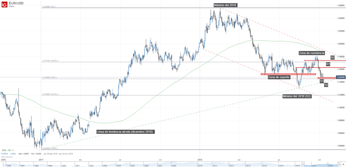 Gráfico técnico del EURUSD. Niveles de soporte y de resistencia