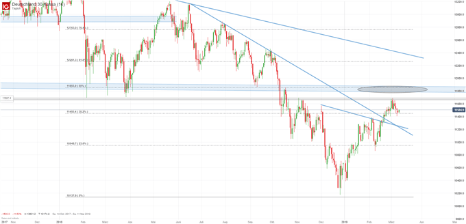 DAX Chartanalyse auf Tagesbasis