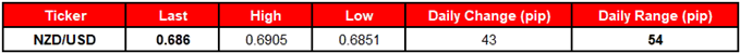 Image of daily change for NZDUSD