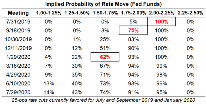 fed rate, interest rate, fed interest rate, fed rate expectations, usd rate expectations, federal reserve rate cut odds, fed rate cut odds, fed rate hike odds