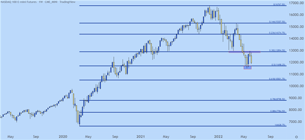 S&amp;P 500, Nasdaq 100, Dow Jones Forecast for the Week Ahead