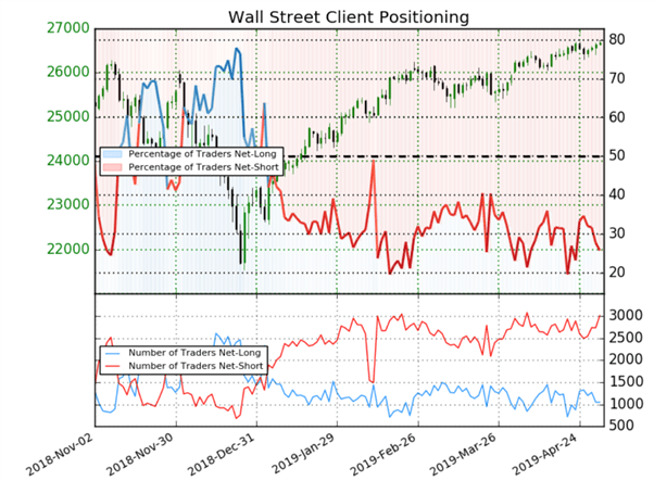 Dow Jones : prévision et stratégie contrarienne de Wall Street avec la Fed