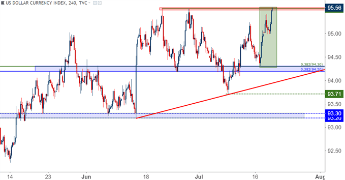 US Dollar USD four-hour price chart 