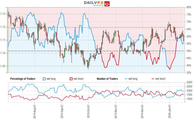 Euro Trader Sentiment - EUR/USD Price Chart - Euro Trade Outlook - Technical Forecast
