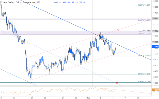 NZD/JPY Price Chart - 120min Timeframe