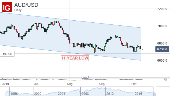 Australian Dollar Vs US Dollar, Daily Chart