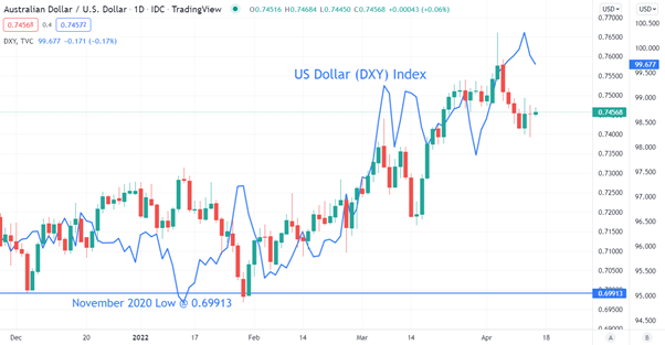 Australian Dollar Outlook: AUD Undermined by USD as Fed Hikes All Priced In