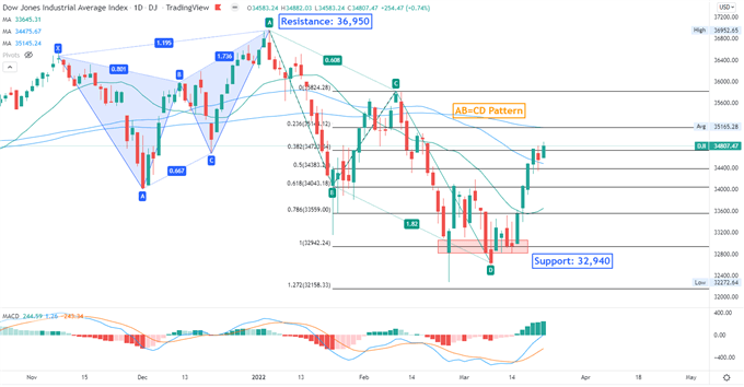 Dow Jones Gains as Treasuries Fall, Alibaba Share Buyback Boosts Hang Seng Index