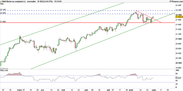 Dow Jones : avant le NFP, est-ce le bon moment d’acheter ?