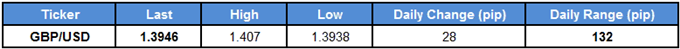 GBP/USD Table